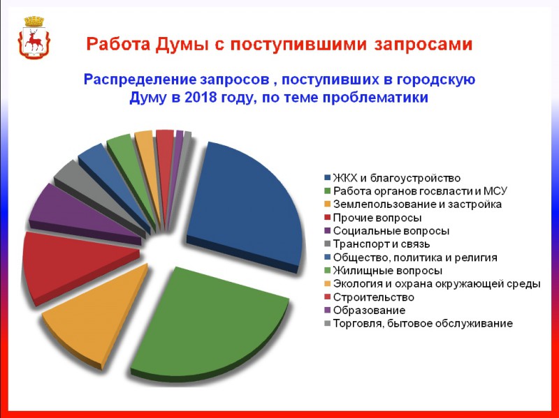 «Структура тематики обращений в адрес Думы очень близка вопросам, рассмотренным на заседаниях в 2018 году», - Дмитрий Барыкин