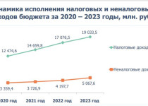 Депутаты городской Думы рассмотрят вопросы изменения бюджета  Нижнего Новгорода на 2024 год